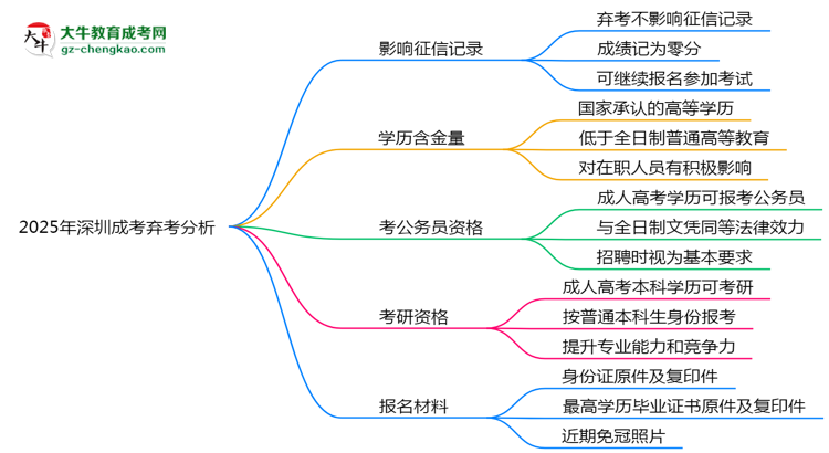 2025年深圳成考棄考是否影響征信記錄？思維導(dǎo)圖