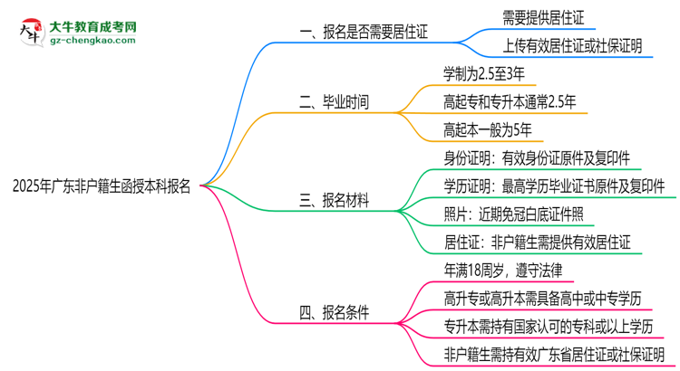 2025年廣東非戶籍生函授本科報(bào)名需居住證嗎？思維導(dǎo)圖