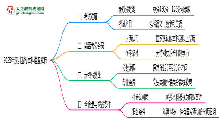 2025年深圳函授本科難度解析：通過率有多高？思維導(dǎo)圖