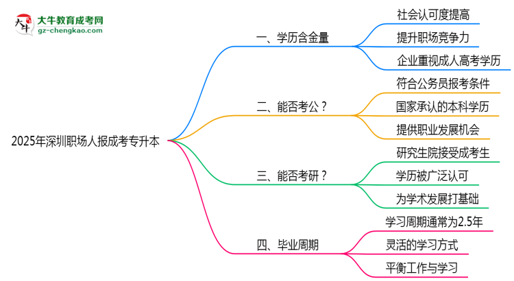 2025年深圳職場(chǎng)人報(bào)成考專升本值不值？含金量對(duì)比思維導(dǎo)圖