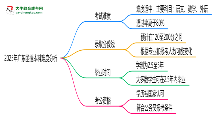 2025年廣東函授本科難度分析：通過率超70%？思維導(dǎo)圖