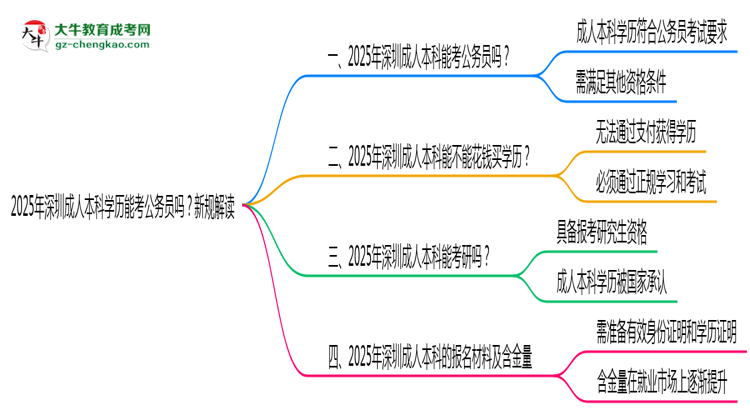 2025年深圳成人本科學歷能考公務員嗎？新規(guī)解讀思維導圖