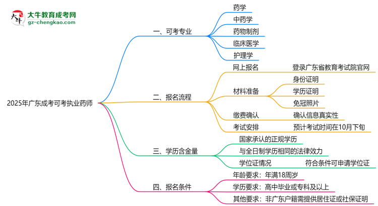 2025年廣東成考可考執(zhí)業(yè)藥師的專業(yè)目錄思維導圖