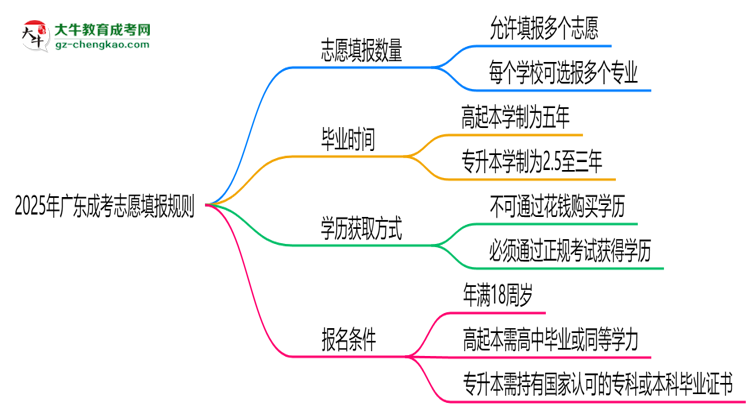 2025年廣東成考志愿填報數(shù)量及修改規(guī)則思維導圖