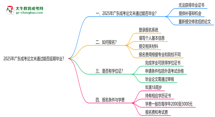 2025年廣東成考論文未通過能否延期畢業(yè)？思維導圖