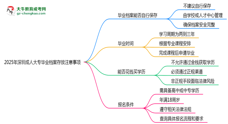 2025年深圳成人大專畢業(yè)檔案存放注意事項思維導(dǎo)圖