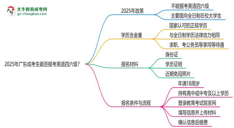2025年廣東成考生能否報考英語四六級？思維導(dǎo)圖