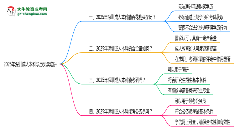 2025年深圳成人本科學(xué)歷買賣陷阱！官方嚴(yán)查警告思維導(dǎo)圖