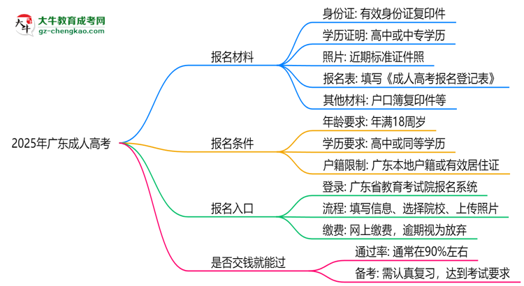 2025年廣東成人高考是否交錢就能過？通過率真相思維導(dǎo)圖