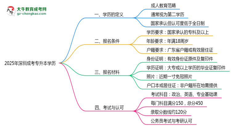 2025年深圳成考專升本學歷是第一學歷嗎？官方定義思維導圖