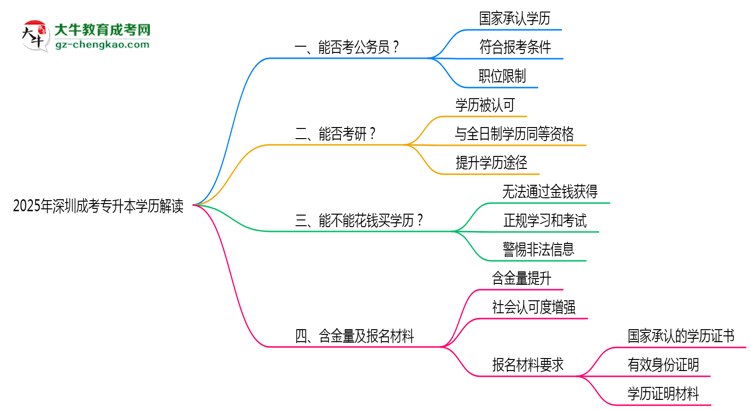 2025年深圳成考專升本學歷能考公務員嗎？新規(guī)解讀思維導圖