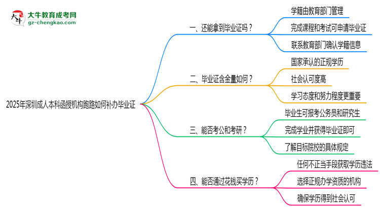 2025年深圳成人本科函授機構(gòu)跑路如何補辦畢業(yè)證？思維導(dǎo)圖