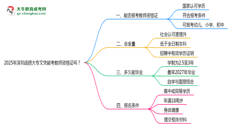 2025年深圳函授大專文憑能考教師資格證嗎？思維導(dǎo)圖
