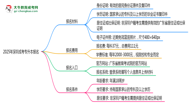 2025年深圳非戶籍生成考專升本報(bào)名需居住證嗎？思維導(dǎo)圖