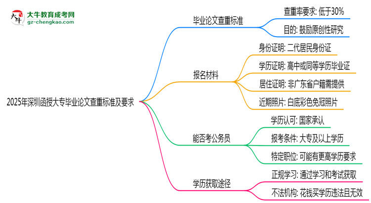 2025年深圳函授大專畢業(yè)論文查重標(biāo)準(zhǔn)及要求說明思維導(dǎo)圖