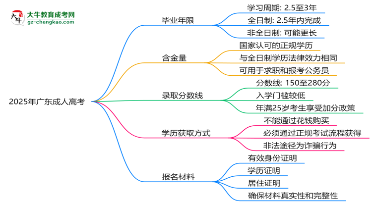 2025年廣東成人高考最快多久拿證？畢業(yè)年限解析思維導(dǎo)圖