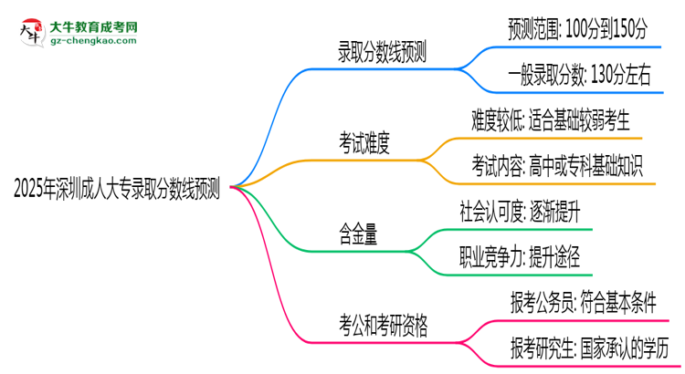 2025年深圳成人大專錄取分?jǐn)?shù)線預(yù)測：最低多少分？思維導(dǎo)圖