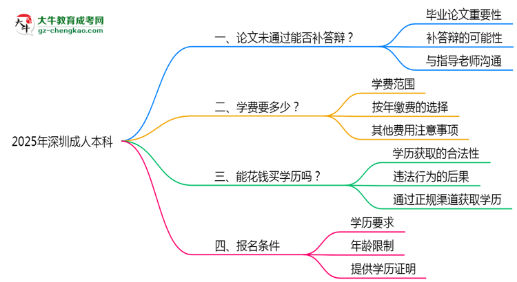2025年深圳成人本科論文未通過(guò)能否補(bǔ)答辯？思維導(dǎo)圖