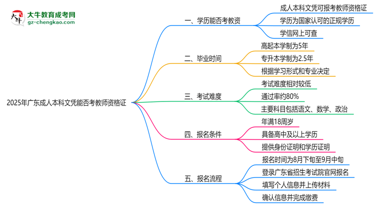 2025年廣東成人本科文憑能考教師資格證嗎？思維導(dǎo)圖