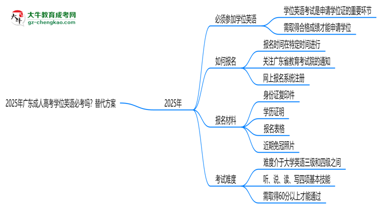 2025年廣東成人高考學(xué)位英語必考嗎？替代方案思維導(dǎo)圖