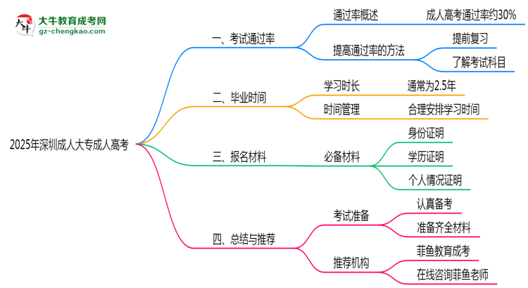 2025年深圳成人大專是否報名就能過？通過率揭秘思維導圖