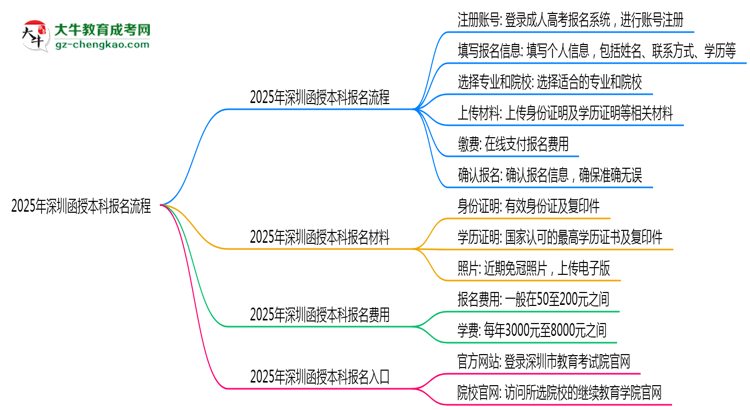 2025年深圳函授本科報(bào)名流程：從注冊(cè)到繳費(fèi)全指南思維導(dǎo)圖