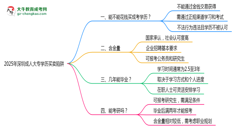 2025年深圳成人大專學(xué)歷買(mǎi)賣(mài)陷阱！官方嚴(yán)查警告思維導(dǎo)圖