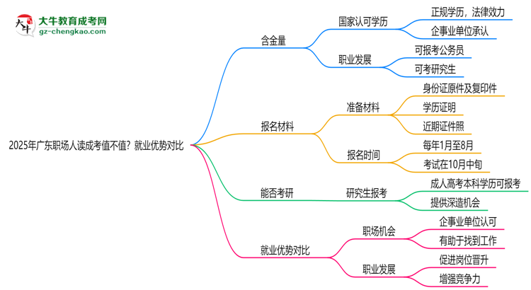 2025年廣東職場人讀成考值不值？就業(yè)優(yōu)勢對比思維導(dǎo)圖