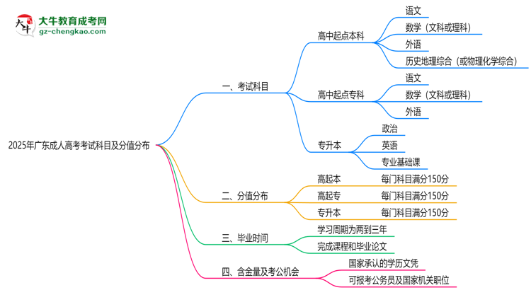 2025年廣東成人高考考試科目及分值分布：必考幾門？思維導(dǎo)圖