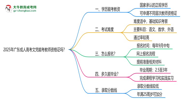 2025年廣東成人高考文憑能考教師資格證嗎？思維導(dǎo)圖