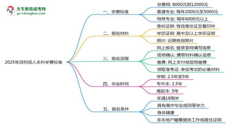 2025年深圳成人本科學(xué)費(fèi)標(biāo)準(zhǔn)：總費(fèi)用需要多少錢(qián)？思維導(dǎo)圖