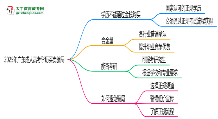 2025年廣東成人高考學(xué)歷買賣騙局！官方嚴(yán)打公告思維導(dǎo)圖