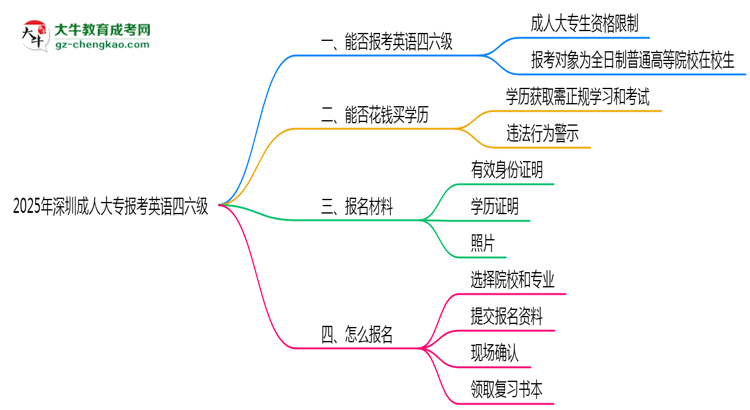 2025年深圳成人大專能考英語(yǔ)四六級(jí)嗎？資格說(shuō)明思維導(dǎo)圖