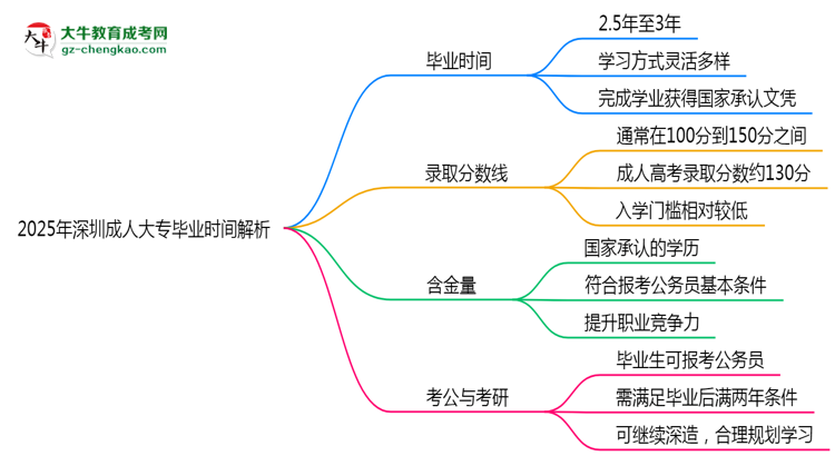 2025年深圳成人大專最快多久拿證？畢業(yè)時(shí)間解析思維導(dǎo)圖