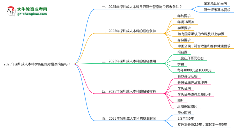 2025年深圳成人本科學(xué)歷能報(bào)考警察崗位嗎？思維導(dǎo)圖