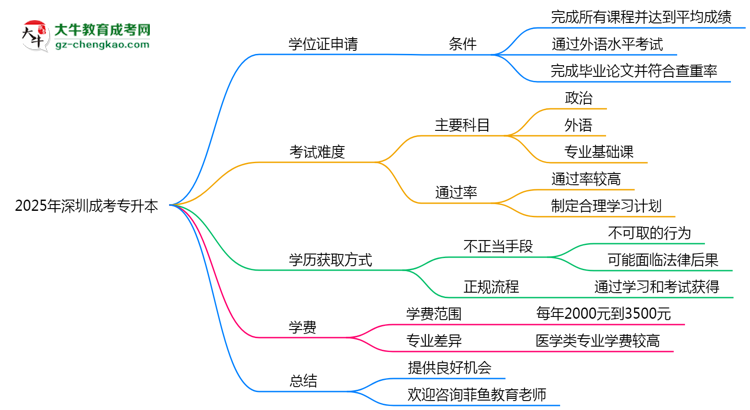 2025年深圳成考專升本畢業(yè)可申請(qǐng)學(xué)位證嗎？官方解答思維導(dǎo)圖
