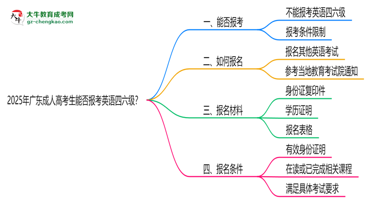 2025年廣東成人高考生能否報(bào)考英語四六級(jí)？思維導(dǎo)圖