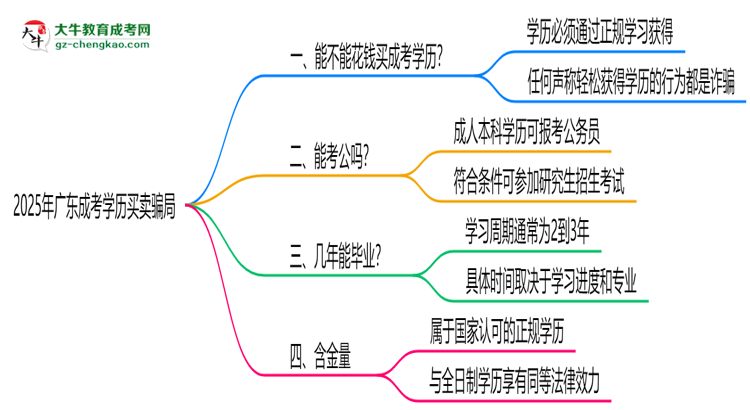 2025年廣東成考學(xué)歷買賣騙局！官方嚴(yán)打公告思維導(dǎo)圖