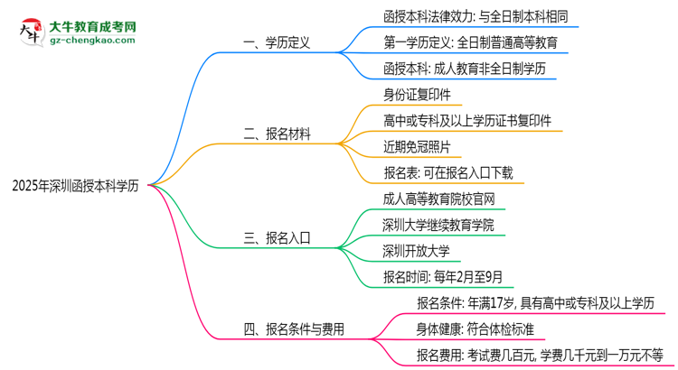 2025年深圳函授本科學(xué)歷是第一學(xué)歷嗎？官方定義思維導(dǎo)圖