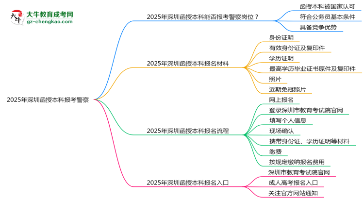 2025年深圳函授本科學歷能報考警察崗位嗎？思維導圖