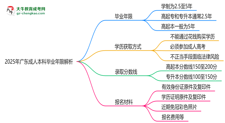 2025年廣東成人本科最快多久拿證？畢業(yè)年限解析思維導(dǎo)圖