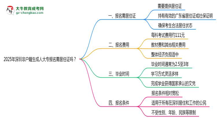 2025年深圳非戶籍生成人大專報名需居住證嗎？思維導圖