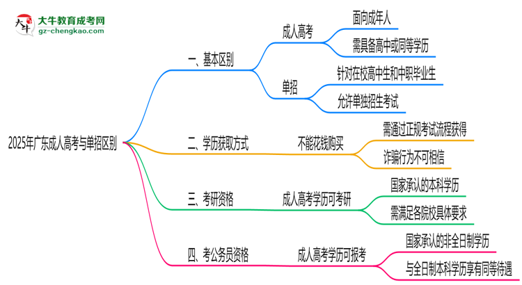 2025年廣東成人高考與單招區(qū)別：適合人群分析思維導圖