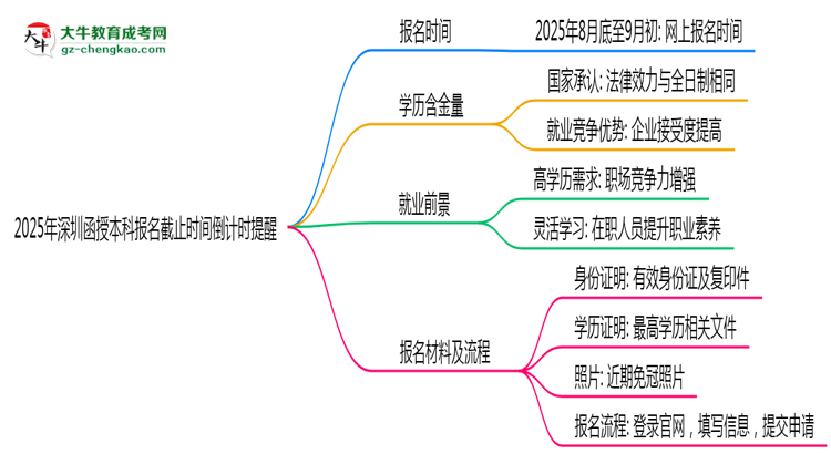 2025年深圳函授本科報名截止時間倒計(jì)時提醒思維導(dǎo)圖