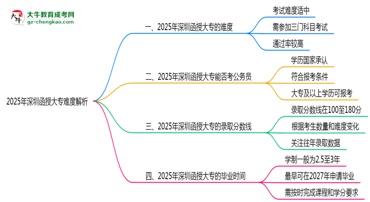 2025年深圳函授大專難度解析：通過率有多高？思維導(dǎo)圖
