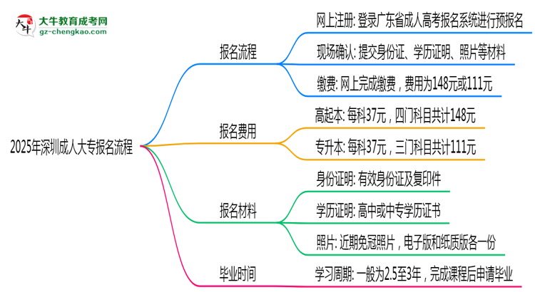 2025年深圳成人大專報名流程：從注冊到繳費全指南思維導圖