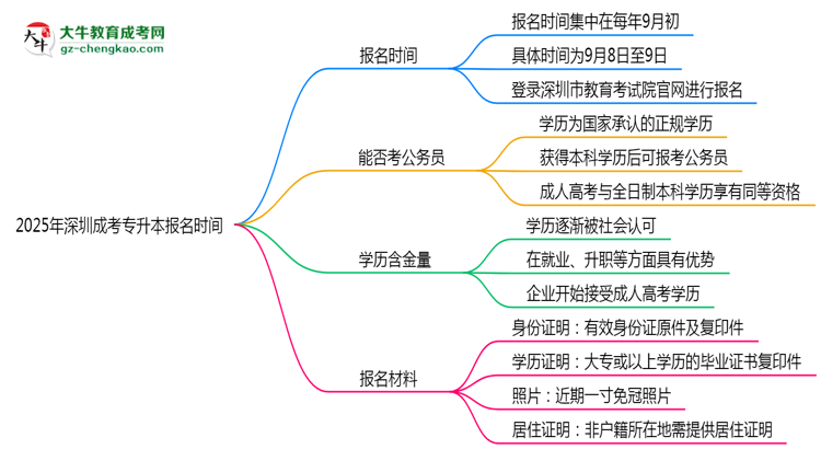 2025年深圳成考專升本報(bào)名時(shí)間是否全年開放？思維導(dǎo)圖
