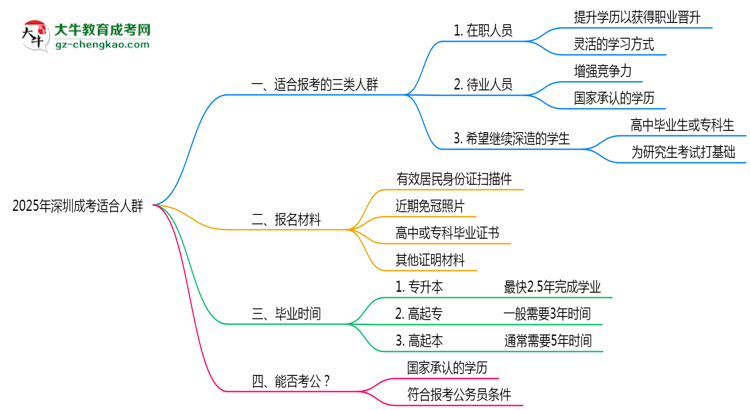 2025年深圳哪些人適合報(bào)成考？3類人群推薦思維導(dǎo)圖