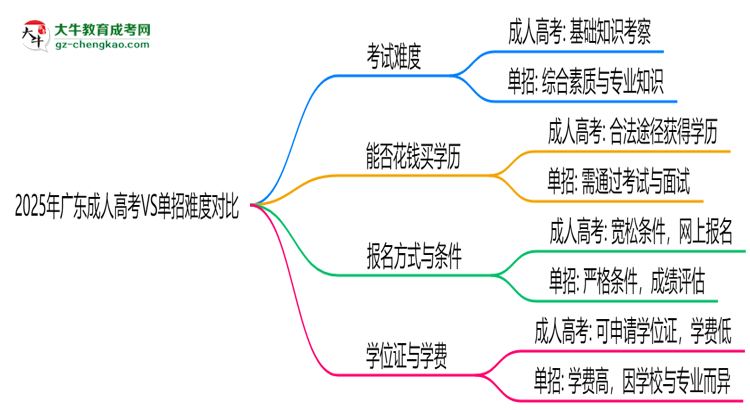 2025年廣東成人高考VS單招難度對(duì)比：哪個(gè)更簡(jiǎn)單？思維導(dǎo)圖