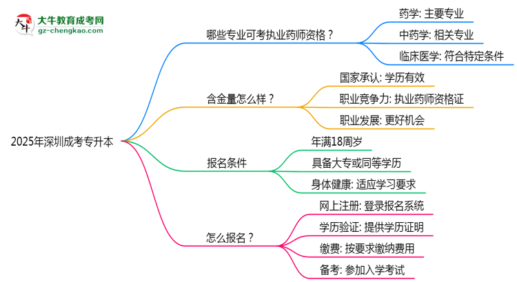 2025年深圳成考專升本哪些專業(yè)可考執(zhí)業(yè)藥師資格？思維導圖